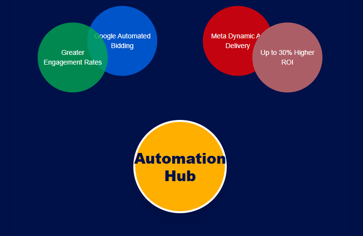 Automation and Campaign Optimization